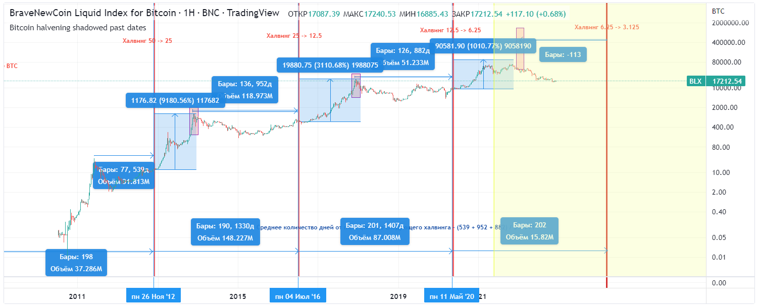 Халвтнг биткоина в 2024