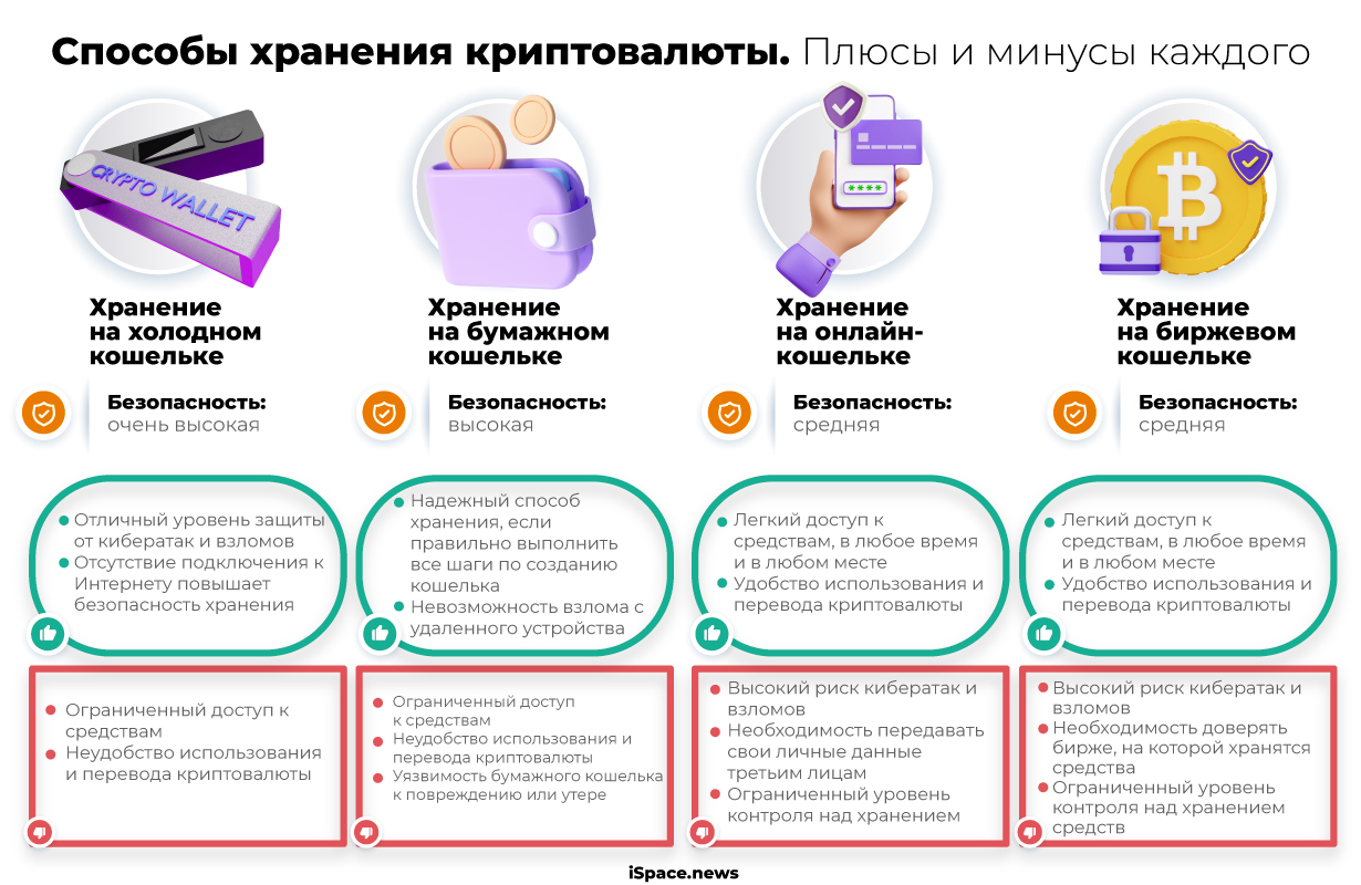 Как сохранить в криптовалюте безопасность ваших аккаунтов