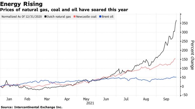 Цены на природный газ, уголь и нефть резко выросли в этом году