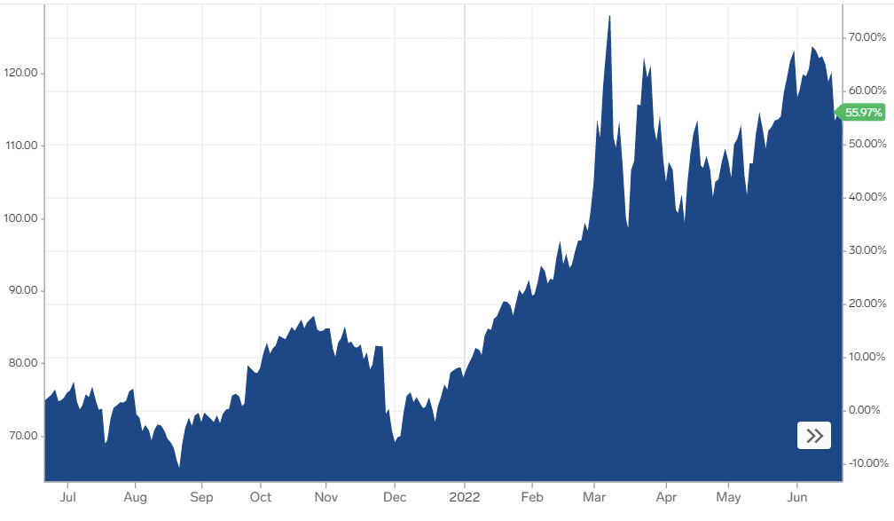 Бренд баррель нефть. Сауди Арамко акции график за 20 лет. Нефть Brent. Нефть цена. Динамика стоимости нефти.