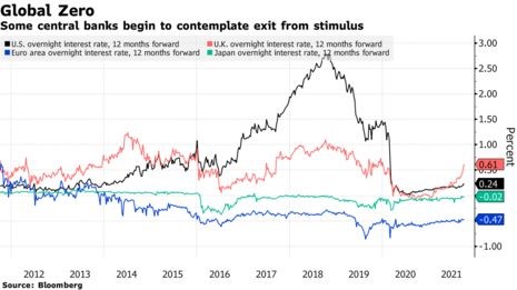 Некоторые центральные банки начинают подумывать о выходе из стимулирующих мер