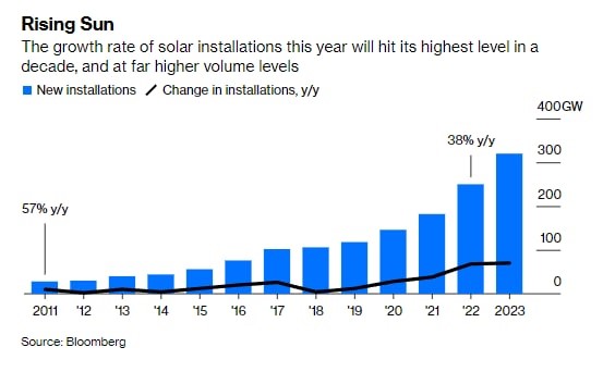 Солнечная энергетика развивается очень быстрыми темпами. Источник — Bloomberg