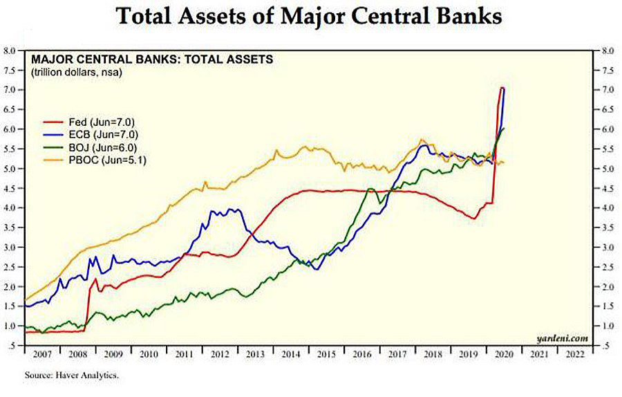 Total assets of major central banks