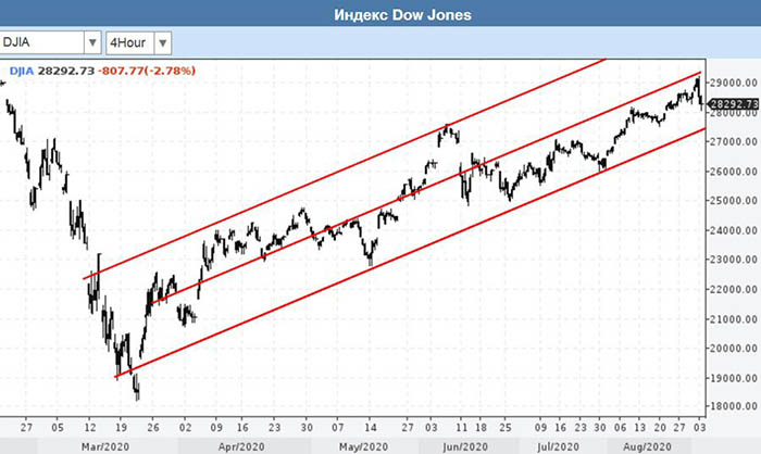 индекс Dow Jones