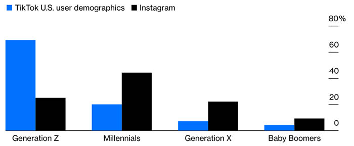 TikTok предлагает более молодую аудиторию, чем Instagram