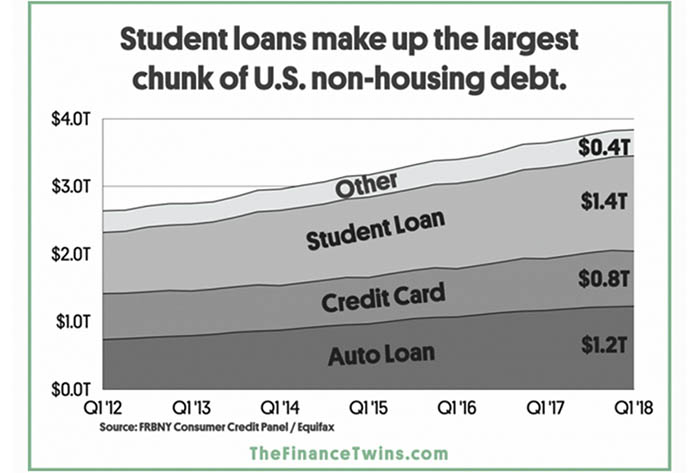 students loans