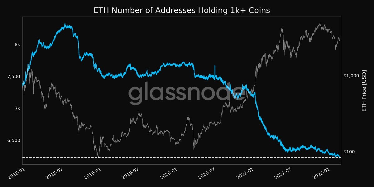📉 #Ethereum $ETH Number of Addresses Holding 1k+ Coins just reached a  4-year low of 6,226 Previous 4-year low of 6,228 was obse… - The Latest  Block